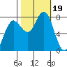 Shi Shi Beach tide chart for Thursday, October 19, 2023