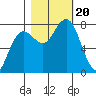 Shi Shi Beach tide chart for Friday, October 20, 2023