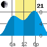 Shi Shi Beach tide chart for Saturday, October 21, 2023