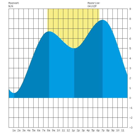 Shi Shi Beach tide chart for Sunday, October 22, 2023