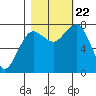 Shi Shi Beach tide chart for Sunday, October 22, 2023