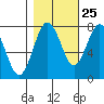 Shi Shi Beach tide chart for Wednesday, October 25, 2023