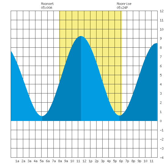 Shi Shi Beach tide chart for Thursday, October 26, 2023