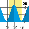 Shi Shi Beach tide chart for Thursday, October 26, 2023
