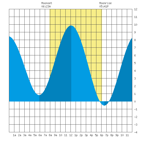 Shi Shi Beach tide chart for Friday, October 27, 2023