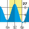 Shi Shi Beach tide chart for Friday, October 27, 2023