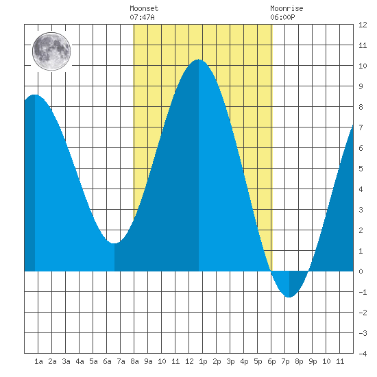 Shi Shi Beach tide chart for Saturday, October 28, 2023