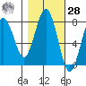 Shi Shi Beach tide chart for Saturday, October 28, 2023