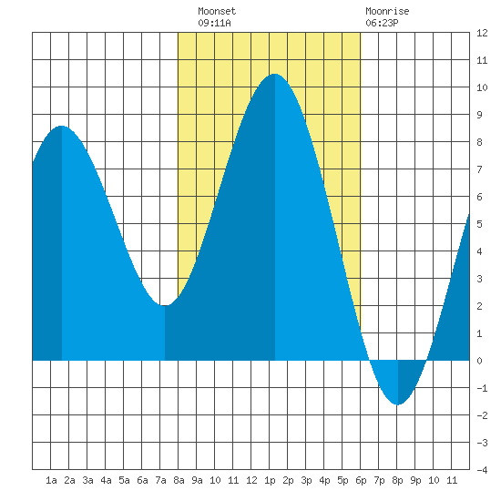 Shi Shi Beach tide chart for Sunday, October 29, 2023