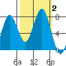 Shi Shi Beach tide chart for Monday, October 2, 2023