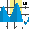Shi Shi Beach tide chart for Monday, October 30, 2023