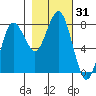 Shi Shi Beach tide chart for Tuesday, October 31, 2023