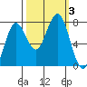 Shi Shi Beach tide chart for Tuesday, October 3, 2023