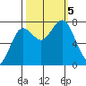 Shi Shi Beach tide chart for Thursday, October 5, 2023
