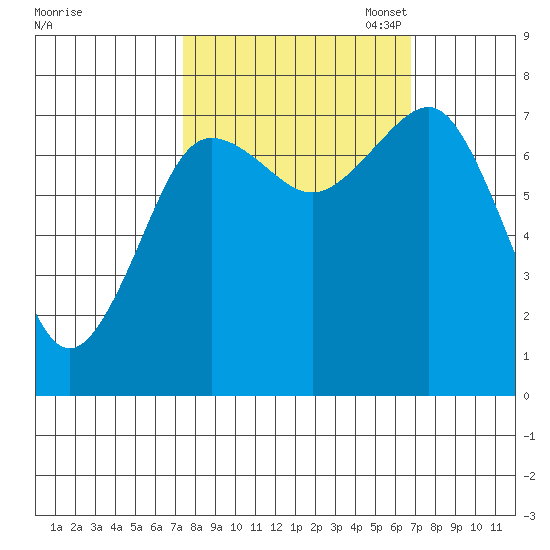 Shi Shi Beach tide chart for Saturday, October 7, 2023