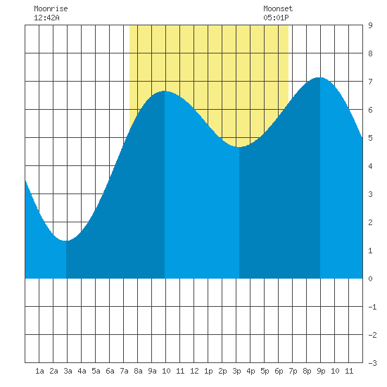 Shi Shi Beach tide chart for Sunday, October 8, 2023