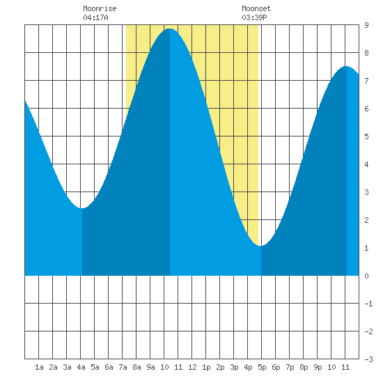 Shi Shi Beach tide chart for Friday, November 10, 2023