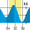 Shi Shi Beach tide chart for Saturday, November 11, 2023