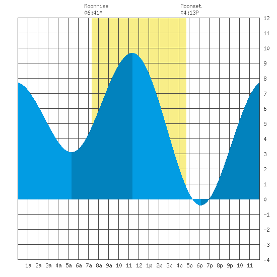 Shi Shi Beach tide chart for Sunday, November 12, 2023