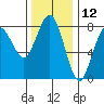 Shi Shi Beach tide chart for Sunday, November 12, 2023