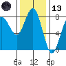 Shi Shi Beach tide chart for Monday, November 13, 2023