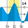 Shi Shi Beach tide chart for Tuesday, November 14, 2023
