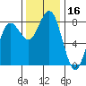 Shi Shi Beach tide chart for Thursday, November 16, 2023