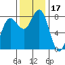 Shi Shi Beach tide chart for Friday, November 17, 2023