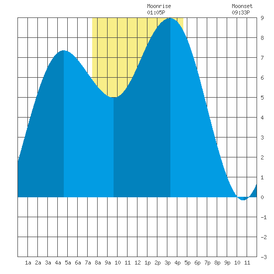 Shi Shi Beach tide chart for Saturday, November 18, 2023