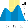 Shi Shi Beach tide chart for Saturday, November 18, 2023