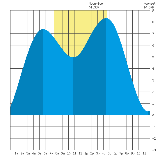 Shi Shi Beach tide chart for Sunday, November 19, 2023