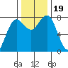 Shi Shi Beach tide chart for Sunday, November 19, 2023