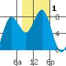 Shi Shi Beach tide chart for Wednesday, November 1, 2023
