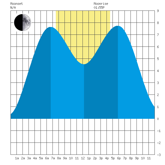 Shi Shi Beach tide chart for Monday, November 20, 2023
