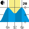 Shi Shi Beach tide chart for Monday, November 20, 2023