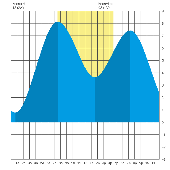 Shi Shi Beach tide chart for Tuesday, November 21, 2023