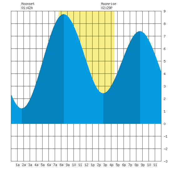 Shi Shi Beach tide chart for Wednesday, November 22, 2023