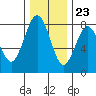 Shi Shi Beach tide chart for Thursday, November 23, 2023