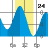 Shi Shi Beach tide chart for Friday, November 24, 2023