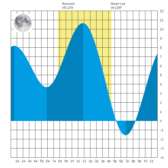 Shi Shi Beach tide chart for Monday, November 27, 2023