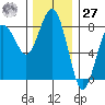 Shi Shi Beach tide chart for Monday, November 27, 2023