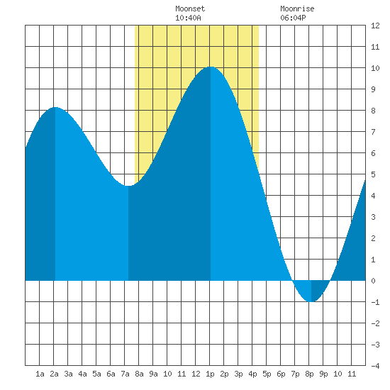 Shi Shi Beach tide chart for Wednesday, November 29, 2023
