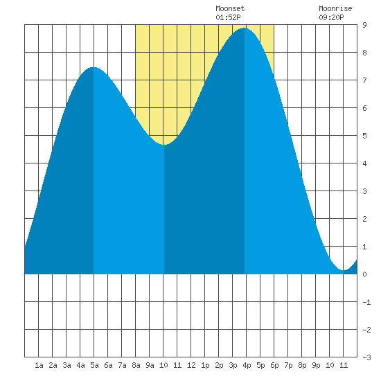 Shi Shi Beach tide chart for Thursday, November 2, 2023