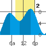 Shi Shi Beach tide chart for Thursday, November 2, 2023