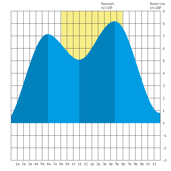 Shi Shi Beach tide chart for Friday, November 3, 2023