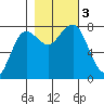 Shi Shi Beach tide chart for Friday, November 3, 2023