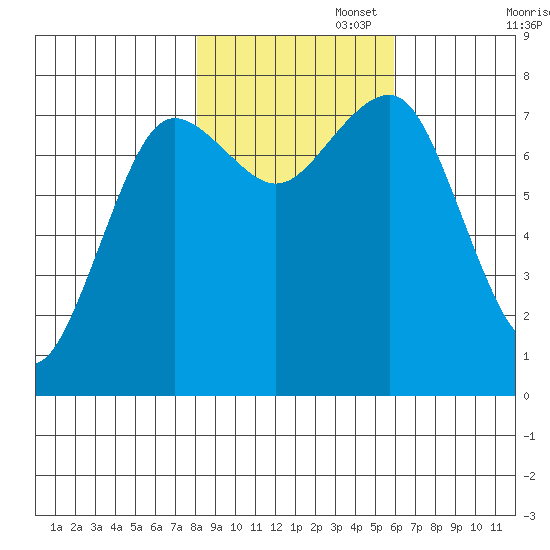 Shi Shi Beach tide chart for Saturday, November 4, 2023