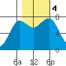 Shi Shi Beach tide chart for Saturday, November 4, 2023