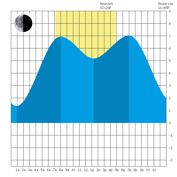 Shi Shi Beach tide chart for Sunday, November 5, 2023
