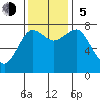Shi Shi Beach tide chart for Sunday, November 5, 2023